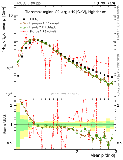 Plot of avgpt in 13000 GeV pp collisions