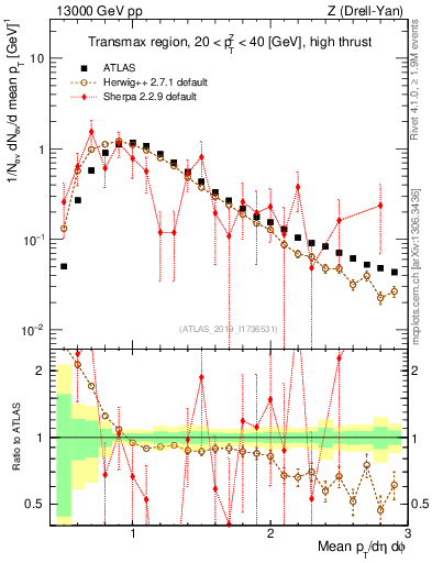 Plot of avgpt in 13000 GeV pp collisions
