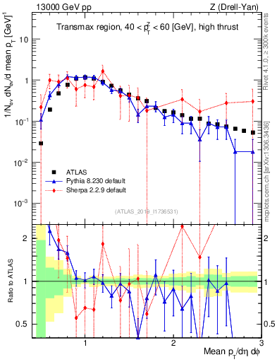 Plot of avgpt in 13000 GeV pp collisions
