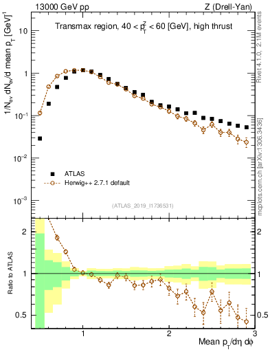 Plot of avgpt in 13000 GeV pp collisions