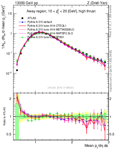 Plot of avgpt in 13000 GeV pp collisions