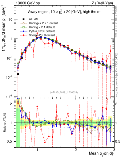 Plot of avgpt in 13000 GeV pp collisions