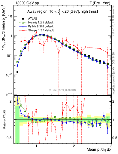 Plot of avgpt in 13000 GeV pp collisions