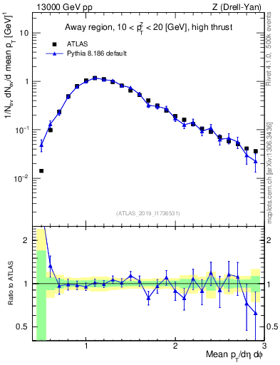 Plot of avgpt in 13000 GeV pp collisions