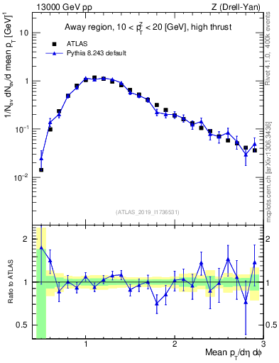 Plot of avgpt in 13000 GeV pp collisions