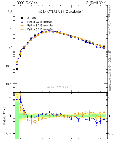 Plot of avgpt in 13000 GeV pp collisions