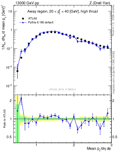 Plot of avgpt in 13000 GeV pp collisions