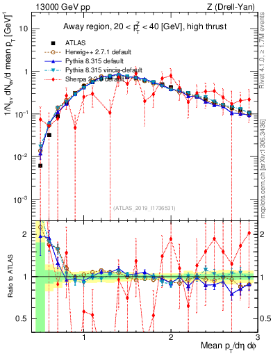 Plot of avgpt in 13000 GeV pp collisions