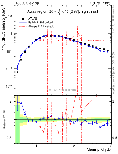 Plot of avgpt in 13000 GeV pp collisions