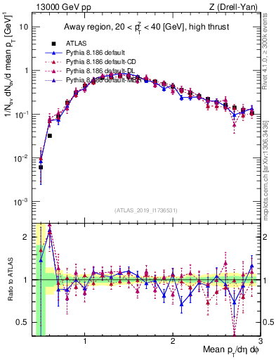 Plot of avgpt in 13000 GeV pp collisions