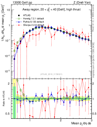 Plot of avgpt in 13000 GeV pp collisions