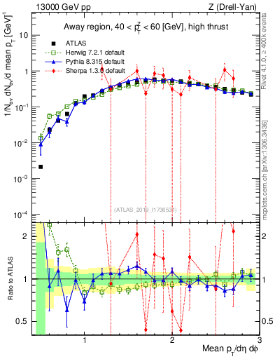 Plot of avgpt in 13000 GeV pp collisions