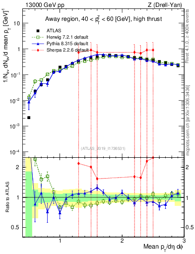 Plot of avgpt in 13000 GeV pp collisions