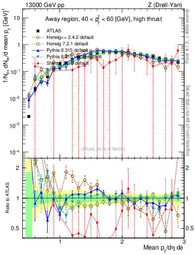 Plot of avgpt in 13000 GeV pp collisions