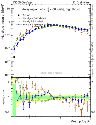 Plot of avgpt in 13000 GeV pp collisions