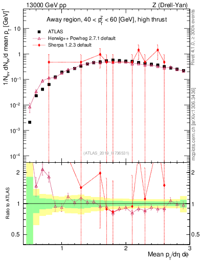 Plot of avgpt in 13000 GeV pp collisions