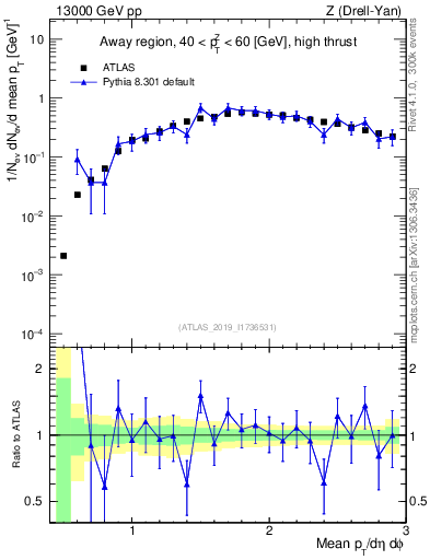 Plot of avgpt in 13000 GeV pp collisions