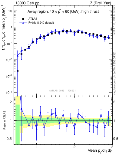 Plot of avgpt in 13000 GeV pp collisions