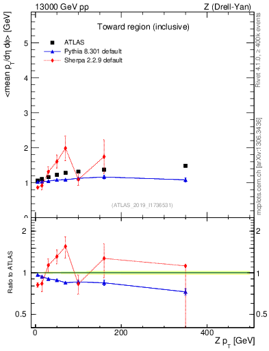 Plot of avgpt-vs-z.pt in 13000 GeV pp collisions