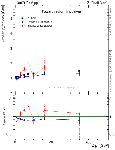Plot of avgpt-vs-z.pt in 13000 GeV pp collisions