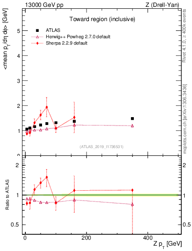 Plot of avgpt-vs-z.pt in 13000 GeV pp collisions