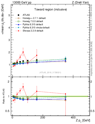 Plot of avgpt-vs-z.pt in 13000 GeV pp collisions