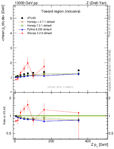 Plot of avgpt-vs-z.pt in 13000 GeV pp collisions