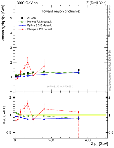 Plot of avgpt-vs-z.pt in 13000 GeV pp collisions