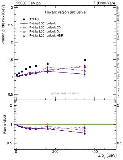 Plot of avgpt-vs-z.pt in 13000 GeV pp collisions