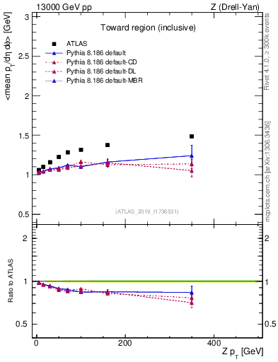 Plot of avgpt-vs-z.pt in 13000 GeV pp collisions