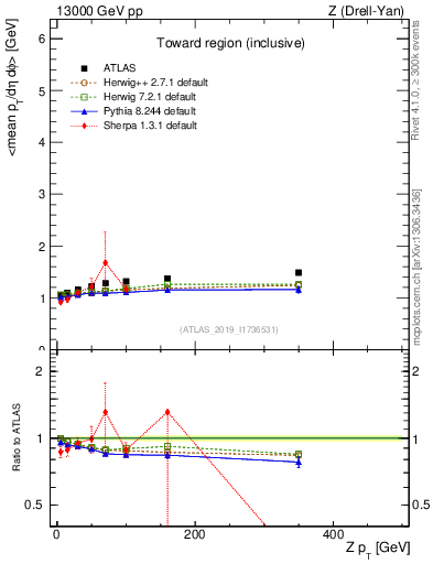 Plot of avgpt-vs-z.pt in 13000 GeV pp collisions