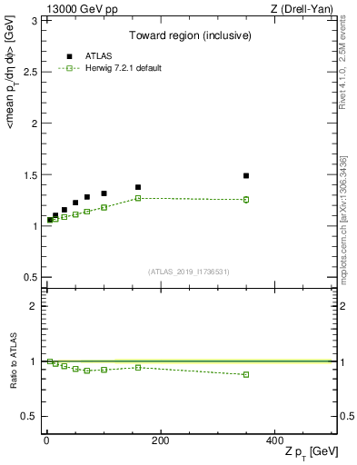 Plot of avgpt-vs-z.pt in 13000 GeV pp collisions