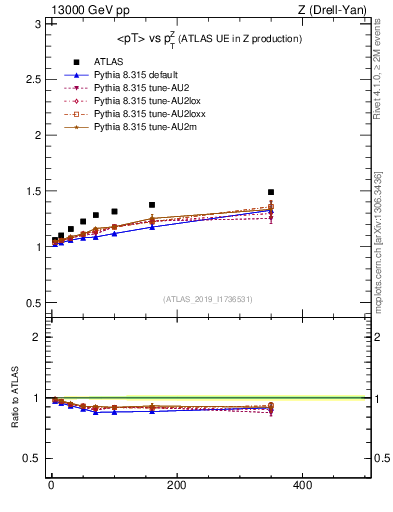 Plot of avgpt-vs-z.pt in 13000 GeV pp collisions