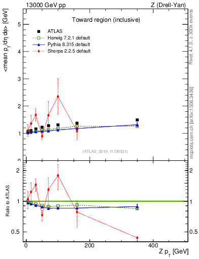 Plot of avgpt-vs-z.pt in 13000 GeV pp collisions
