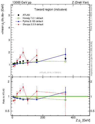 Plot of avgpt-vs-z.pt in 13000 GeV pp collisions