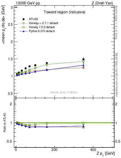 Plot of avgpt-vs-z.pt in 13000 GeV pp collisions