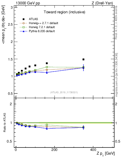 Plot of avgpt-vs-z.pt in 13000 GeV pp collisions