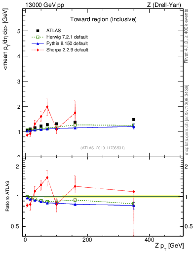 Plot of avgpt-vs-z.pt in 13000 GeV pp collisions