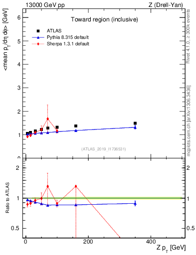 Plot of avgpt-vs-z.pt in 13000 GeV pp collisions