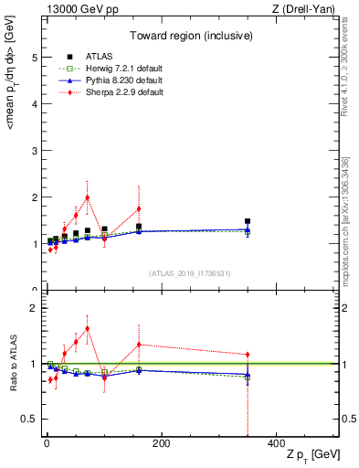 Plot of avgpt-vs-z.pt in 13000 GeV pp collisions