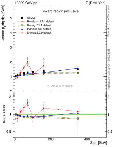 Plot of avgpt-vs-z.pt in 13000 GeV pp collisions