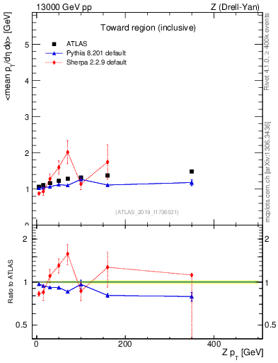 Plot of avgpt-vs-z.pt in 13000 GeV pp collisions