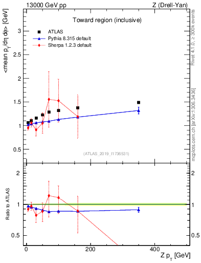 Plot of avgpt-vs-z.pt in 13000 GeV pp collisions