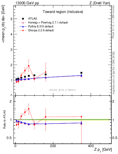 Plot of avgpt-vs-z.pt in 13000 GeV pp collisions