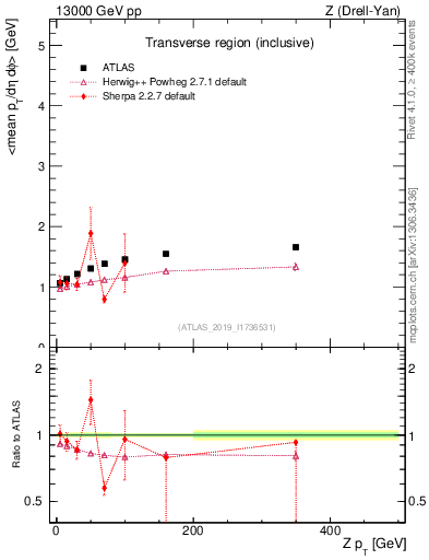 Plot of avgpt-vs-z.pt in 13000 GeV pp collisions
