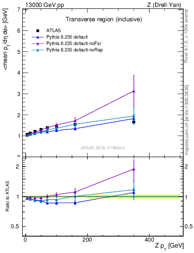Plot of avgpt-vs-z.pt in 13000 GeV pp collisions