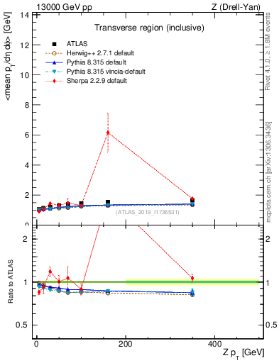 Plot of avgpt-vs-z.pt in 13000 GeV pp collisions