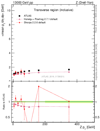 Plot of avgpt-vs-z.pt in 13000 GeV pp collisions