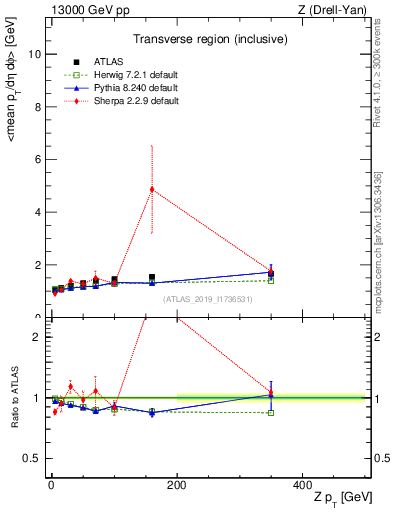 Plot of avgpt-vs-z.pt in 13000 GeV pp collisions