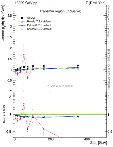 Plot of avgpt-vs-z.pt in 13000 GeV pp collisions